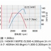 VWパサート・オールトラック エンジン性能曲線図