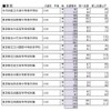 小6公立中高一貫校模試・志望者集計（東京）