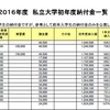 「私立大学・短期大学・大学校 初年度納付金一覧」一部