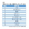 学生たちにもっとも良い都市ランキング2016（1位～10位）