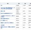 2015年間ベストセラー「総合ランキング」1位～10位