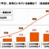 普段（平日）、財布にいれている金額は？　出展：SMBCコンシューマーファイナンス調べ