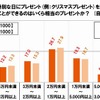 恋人へ特別な日にプレゼントを贈るときに、奮発して贈ることができるのはいくら相当のプレゼントか？　出展：SMBCコンシューマーファイナンス調べ