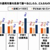 もし、消費税の軽減税率の適用対象を自身で選べるとしたら、どんなものに適用するか？　出展：SMBCコンシューマーファイナンス調べ