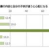 マニュアルパパの傾向