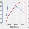 VW ポロ TSI R-ライン 1.5リットル TSI Evoエンジン性能曲線図