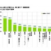 収入が増えたら、何に使うか