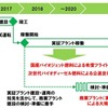 2020年に向けた国産バイオジェット・ディーゼル燃料の実用化計画」バイオ燃料製造・供給スケジュール