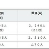 平成28年度公立高校生徒募集定員　（1）定時制