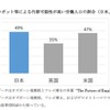 人工知能やロボットなどによる代替可能性が高い労働人口の割合