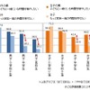 家族一緒の時間を持ちたいか（親子回答の差）