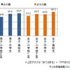 子どもが一人で過ごす時間は大切だ（親回答）