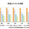 朝食とテストの成績