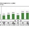 「教育」にできるだけお金をかけたい人の割合（対象：子どもがいる人）