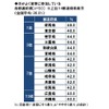 夫がよく家事に参加している