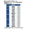 夫がよく子育てに参加している