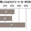 現在使用しているバッテリーメーカーが分からない人