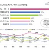 おもに導入しているアクティブラーニングの手法・地域別