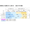 「18歳選挙権」を取得したら選挙に行くと思うか