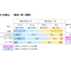 国や地方の政治への関心