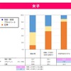 「独身の時」「結婚して子どもが生まれる前まで」「子どもが生まれてから」1番大切にしたいこと（女子）