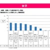 結婚・出産しても働きたい理由（女子）