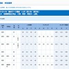 合格可能性判定基準　国公立大学・首都圏地区（一部）