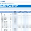 合格可能性判定基準　私立大学・首都圏地区（一部）