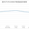 歴代プリウス カタログ燃費達成率推移