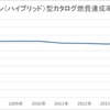 セダン（ハイブリッド）型カタログ燃費達成率推移