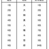 2015年生まれの赤ちゃん 人気の漢字ランキング（男の子）