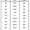 2015年生まれの赤ちゃん 名前の読み方ランキング（男の子）