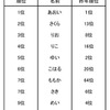 2015年生まれの赤ちゃん 名前の読み方ランキング（女の子）