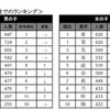 名前に使われた漢字ランキング（上位10位）