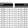 名前の読みランキング（上位10位）