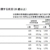 所得と生活習慣等に関する状況（一部）