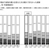 経済的理由で食物購入を控えたことがあるか