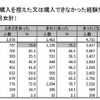 食物購入を控えた理由