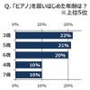 ピアノを習いはじめた年齢は？