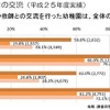 教師同士、教師と保育士の交流