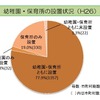 幼稚園・保育所の設置状況