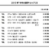 2015年「今年の漢字」1位～10位　結果