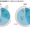 今年に入って世間の自転車運転マナーは良くなったか