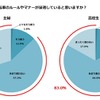 中高生に自転車のルールやマナーが浸透していると思うか