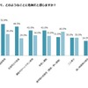 自転車通学者に対して、どのようなことが危険だと感じるか