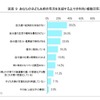 子ども夫婦の育児を支援する上での制約