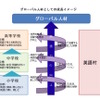 グローバル人材としての成長イメージ