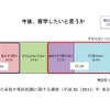 都立高校生徒の留学意欲／都立高校の現状把握に関する調査（平成 23年 東京都）より