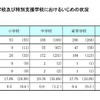 いじめの認知状況