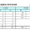 不登校児童・生徒数および学年別内訳